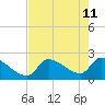 Tide chart for Howe Key, northwest end, florida on 2022/05/11