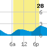 Tide chart for northwest, Howe Key, Florida on 2023/04/28
