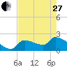 Tide chart for northwest, Howe Key, Florida on 2023/05/27
