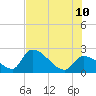 Tide chart for northwest, Howe Key, Florida on 2023/07/10