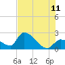 Tide chart for northwest, Howe Key, Florida on 2023/07/11