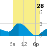 Tide chart for northwest, Howe Key, Florida on 2023/07/28