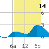 Tide chart for northwest, Howe Key, Florida on 2024/04/14