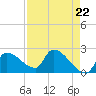 Tide chart for northwest, Howe Key, Florida on 2024/04/22