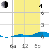 Tide chart for south, Howe Key, Florida on 2021/04/4