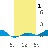 Tide chart for south, Howe Key, Florida on 2022/01/1