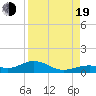 Tide chart for south, Howe Key, Florida on 2022/08/19