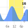 Tide chart for Howland Island, Pacific Islands on 2021/01/16