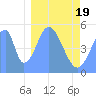 Tide chart for Howland Island, Pacific Islands on 2021/01/19