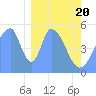 Tide chart for Howland Island, Pacific Islands on 2021/01/20