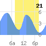 Tide chart for Howland Island, Pacific Islands on 2021/01/21