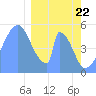 Tide chart for Howland Island, Pacific Islands on 2021/01/22