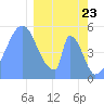 Tide chart for Howland Island, Pacific Islands on 2021/01/23