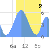 Tide chart for Howland Island, Pacific Islands on 2021/01/2