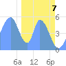 Tide chart for Howland Island, Pacific Islands on 2021/01/7