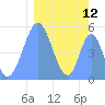 Tide chart for Howland Island, Pacific Islands on 2021/02/12