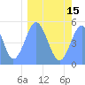 Tide chart for Howland Island, Pacific Islands on 2021/02/15
