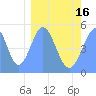 Tide chart for Howland Island, Pacific Islands on 2021/02/16