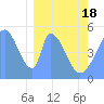 Tide chart for Howland Island, Pacific Islands on 2021/02/18