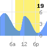 Tide chart for Howland Island, Pacific Islands on 2021/02/19