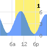 Tide chart for Howland Island, Pacific Islands on 2021/02/1