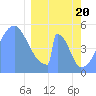 Tide chart for Howland Island, Pacific Islands on 2021/02/20