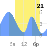 Tide chart for Howland Island, Pacific Islands on 2021/02/21