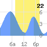 Tide chart for Howland Island, Pacific Islands on 2021/02/22