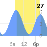 Tide chart for Howland Island, Pacific Islands on 2021/02/27