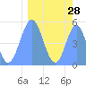 Tide chart for Howland Island, Pacific Islands on 2021/02/28