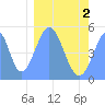 Tide chart for Howland Island, Pacific Islands on 2021/02/2