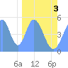 Tide chart for Howland Island, Pacific Islands on 2021/02/3