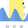 Tide chart for Howland Island, Pacific Islands on 2021/02/4