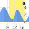 Tide chart for Howland Island, Pacific Islands on 2021/02/5