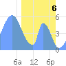 Tide chart for Howland Island, Pacific Islands on 2021/02/6