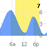 Tide chart for Howland Island, Pacific Islands on 2021/02/7