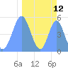 Tide chart for Howland Island, Pacific Islands on 2021/03/12