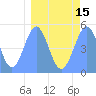 Tide chart for Howland Island, Pacific Islands on 2021/03/15