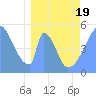 Tide chart for Howland Island, Pacific Islands on 2021/03/19