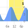 Tide chart for Howland Island, Pacific Islands on 2021/03/1