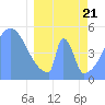 Tide chart for Howland Island, Pacific Islands on 2021/03/21