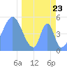 Tide chart for Howland Island, Pacific Islands on 2021/03/23