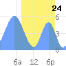 Tide chart for Howland Island, Pacific Islands on 2021/03/24