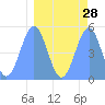 Tide chart for Howland Island, Pacific Islands on 2021/03/28