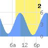 Tide chart for Howland Island, Pacific Islands on 2021/03/2