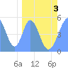 Tide chart for Howland Island, Pacific Islands on 2021/03/3