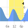 Tide chart for Howland Island, Pacific Islands on 2021/03/4