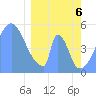 Tide chart for Howland Island, Pacific Islands on 2021/03/6