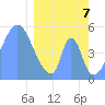 Tide chart for Howland Island, Pacific Islands on 2021/03/7