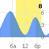 Tide chart for Howland Island, Pacific Islands on 2021/03/8